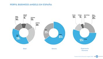Informe 2025: Business Angels españoles encaran 2025 con más inversión y optimismo tras un 2024 cauteloso
