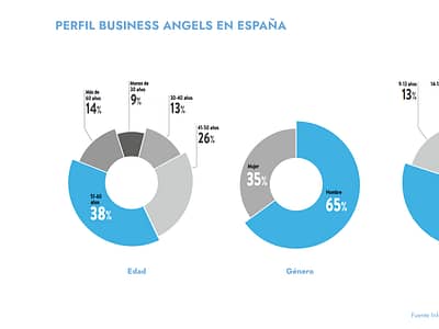 Informe 2025: Business Angels españoles encaran 2025 con más inversión y optimismo tras un 2024 cauteloso