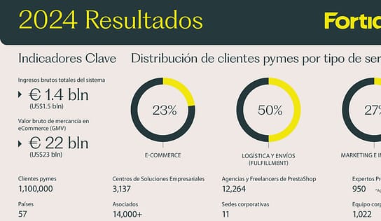 Resultados Fortidia 2024: nueva identidad y expansión internacional